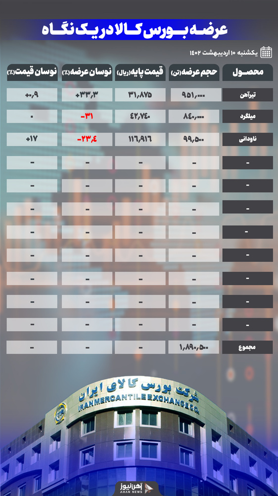 افزایش ۱۷ درصدی قیمت آهن اسفنجی