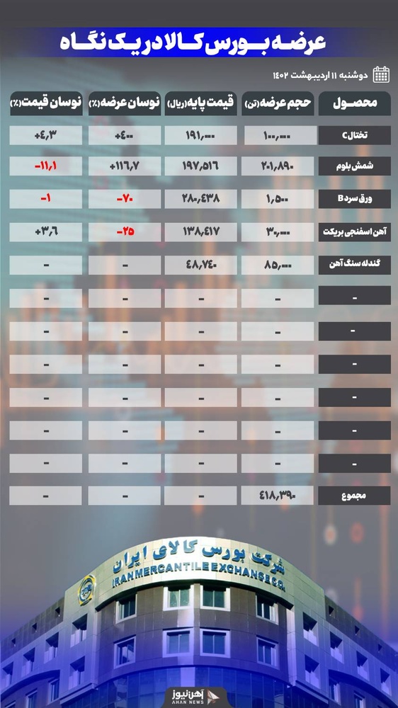 کاهش قیمت ۱۱ درصدی شمش بلوم
