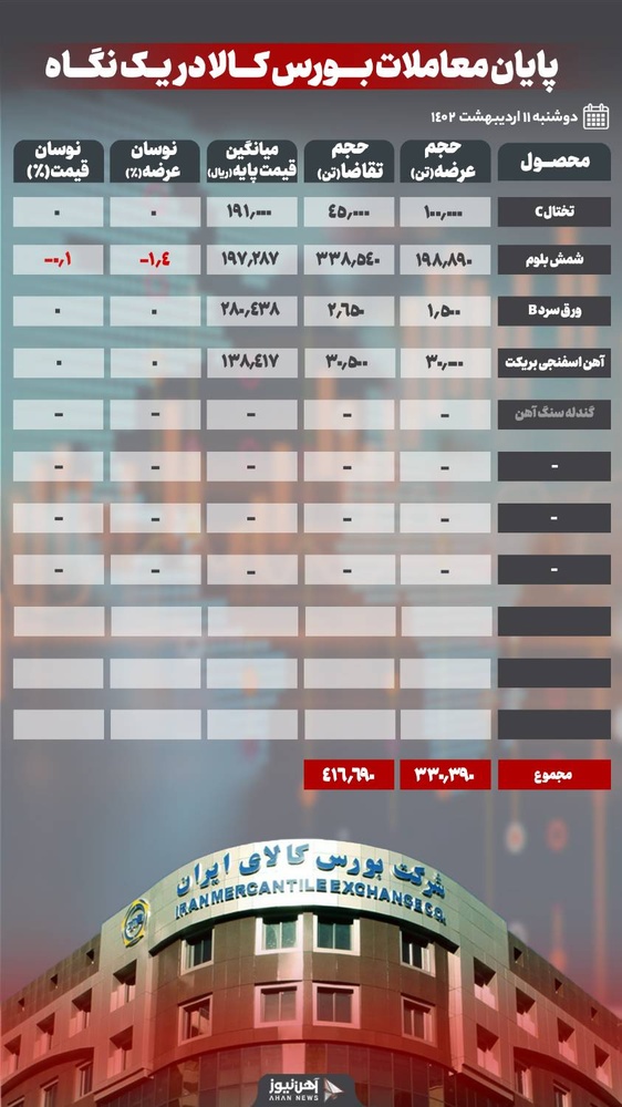 معامله ۹۸ درصد شمش بلوم در بورس کالا