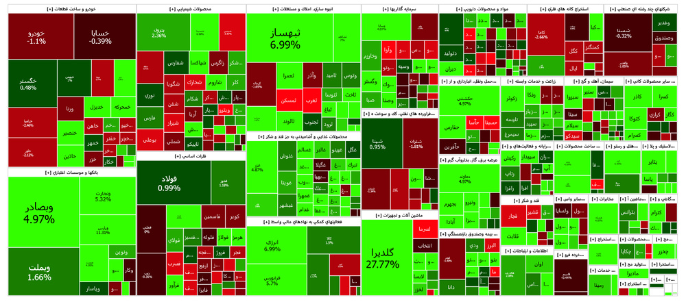 شاخص کل صعود و شاخص فلزات نزول کرد