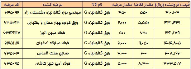 ورق قلع اندود و سرد B از تابلوی معاملات حذف شد
