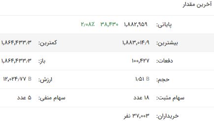 شاخص از مرز ۲ میلیون ۵۰۰ گذشت/ رشد ۳۸ هزار و ۴۳۰ واحدی شاخص فلزات