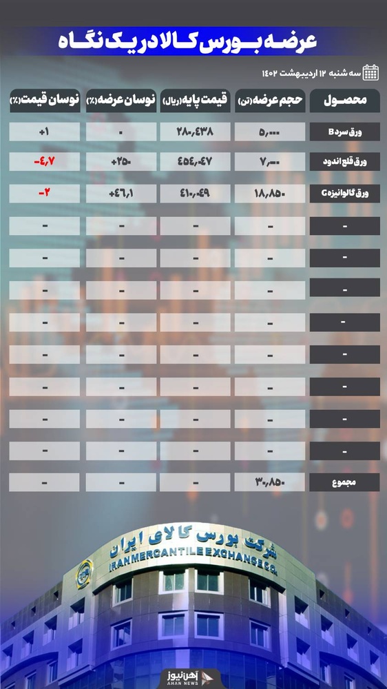 عرضه بیش از ۳۰ هزار ورق در بازار امروز