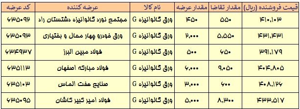 ورق قلع اندود و سرد B از تابلوی معاملات حذف شد