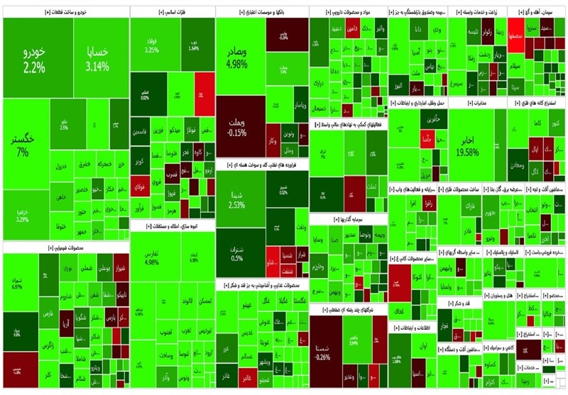 شاخص از مرز ۲ میلیون ۵۰۰ گذشت/ رشد ۳۸ هزار و ۴۳۰ واحدی شاخص فلزات