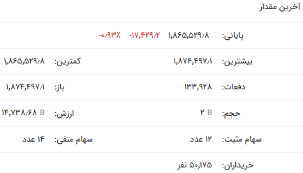 شاخص کل و فلزات اصلاح شد