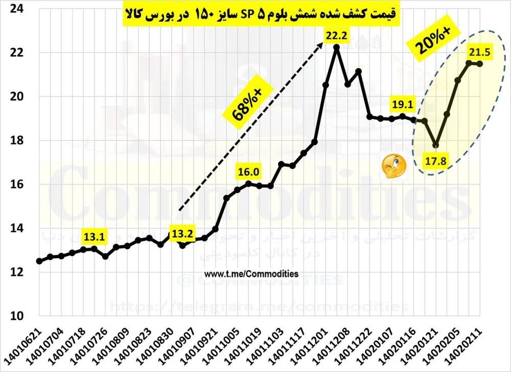 معامله شمش فولاد با دلار ۴۳ هزار تومانی