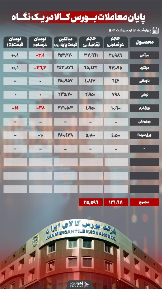 بازار کم رونق محصولات فولادی در رینگ صنعتی