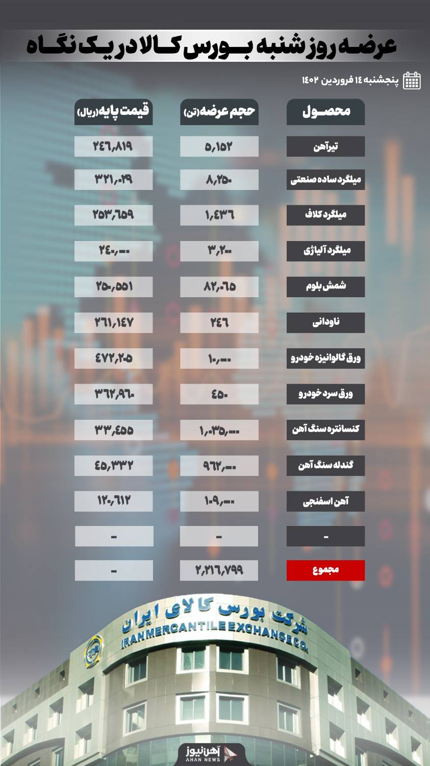 افزایش ۳ درصدی نرخ پایه آهن اسفنجی