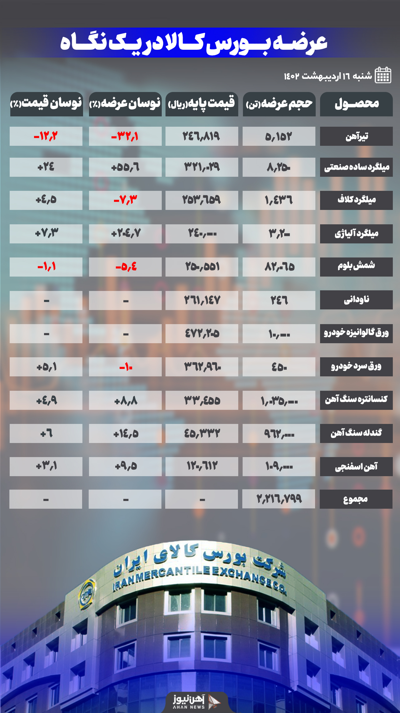 کاهش نرخ پایه تیرآهن و افزایش میلگرد بورسی