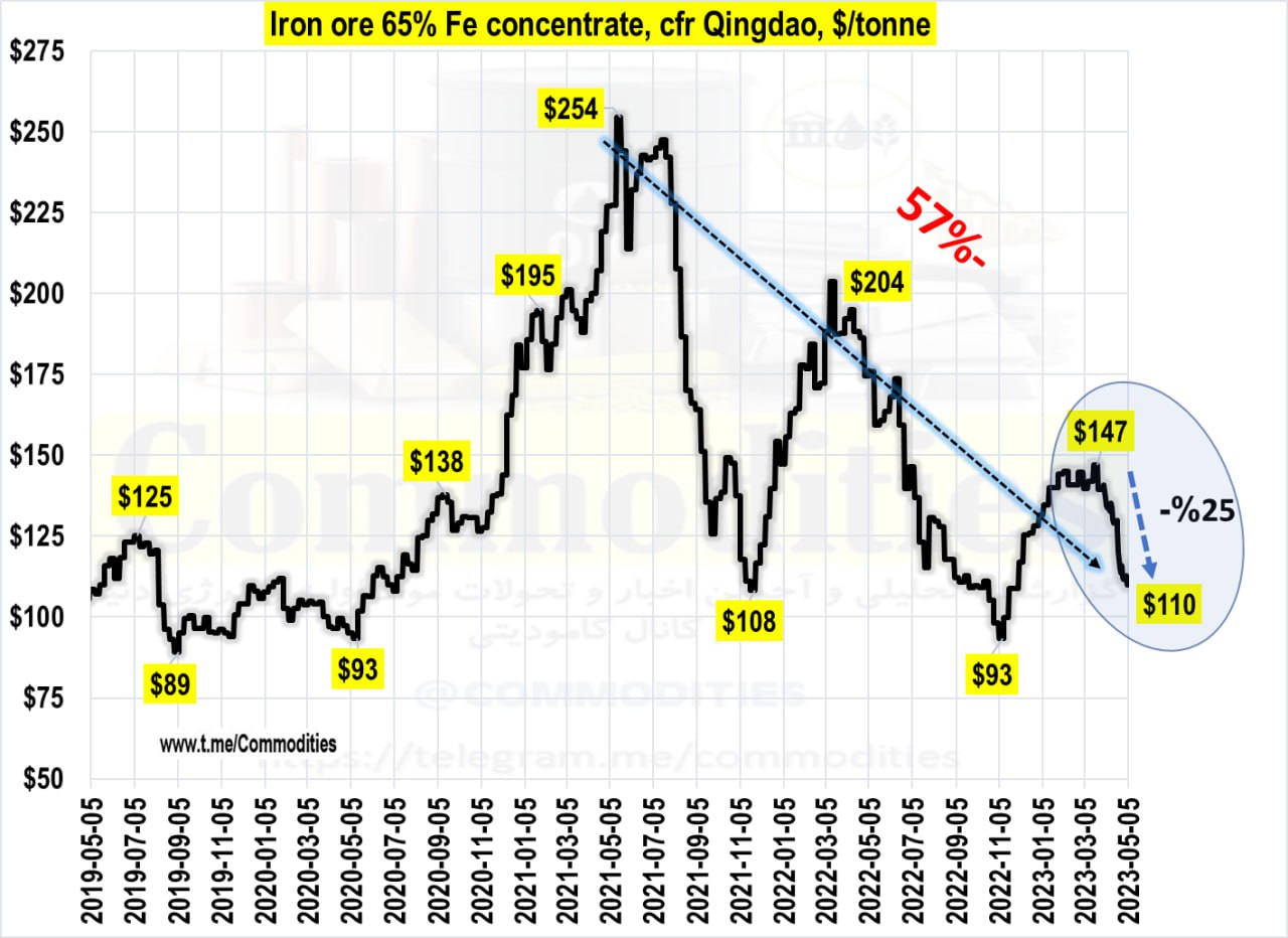 بازی برعکس کنسانتره و گندله سنگ آهن در بازار داخلی و صادراتی