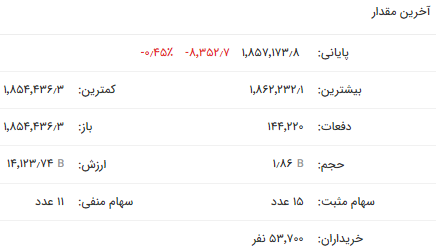رکورد جدید شاخص کل و افت شاخص فلزات نتیجه بازار امروز بورس