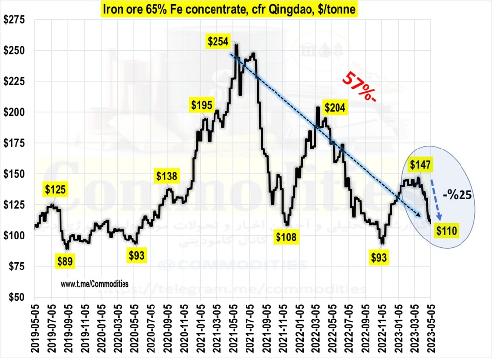 بازی برعکس کنسانتره و گندله سنگ آهن در بازار داخلی و صادراتی