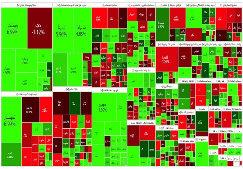رکورد جدید شاخص کل و افت شاخص فلزات نتیجه بازار امروز بورس
