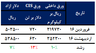 پیشبینی رشد قیمتی ورق گرم در هفته جاری