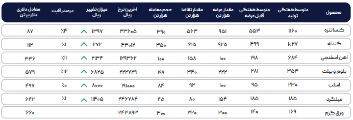 پیشبینی رشد قیمتی ورق گرم در هفته جاری