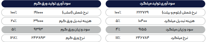 پیشبینی رشد قیمتی ورق گرم در هفته جاری