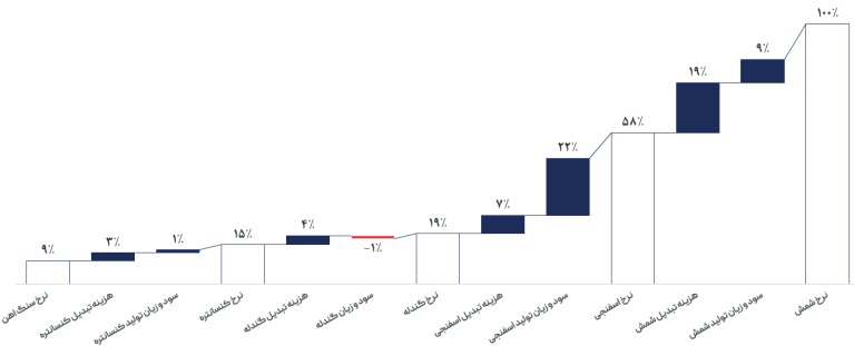 پیشبینی رشد قیمتی ورق گرم در هفته جاری