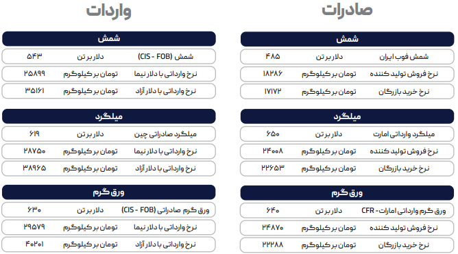 پیشبینی رشد قیمتی ورق گرم در هفته جاری