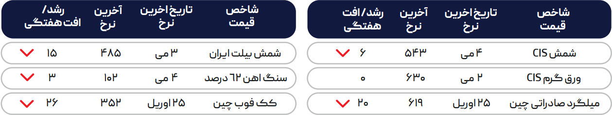 روسیه در اجبارِ کاهش قیمت فولاد