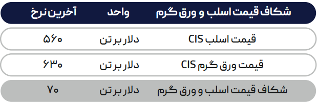 روسیه در اجبارِ کاهش قیمت فولاد