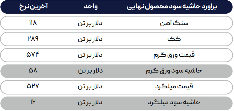 روسیه در اجبارِ کاهش قیمت فولاد