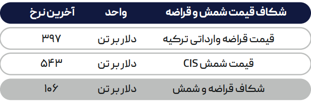 روسیه در اجبارِ کاهش قیمت فولاد