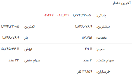 رالی صعود بازار سرمایه به سمت نزول شکست!