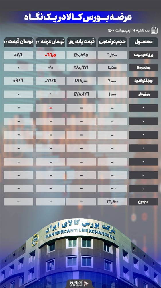 افزایش ۴ هزار و ۴۰۰ تومانی ورق قلع اندود