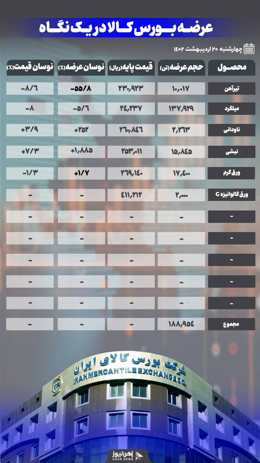 کاهش ۸ درصدی نرخ پایه تیرآهن و میلگرد بورسی