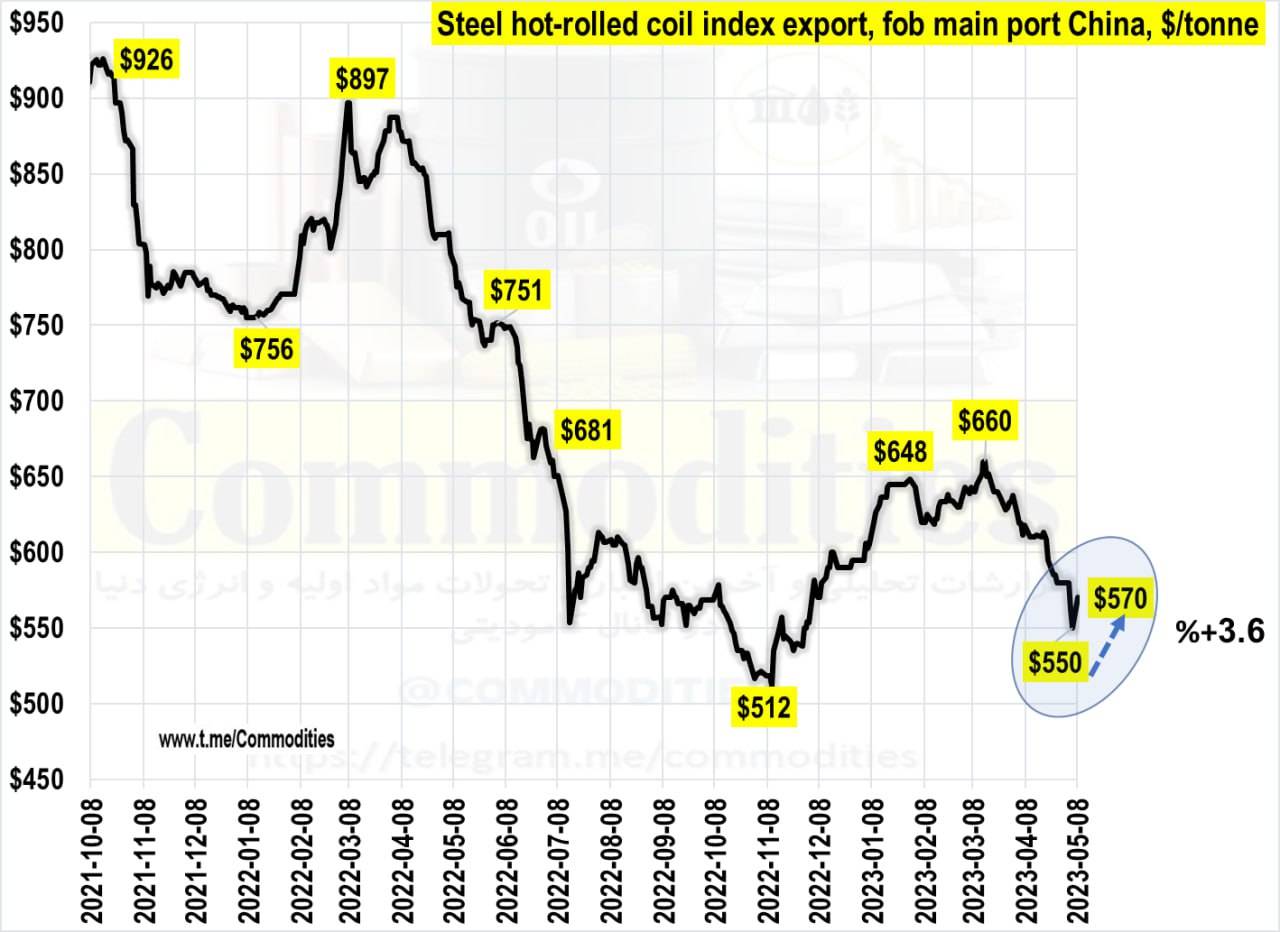 رقابت روسیه و چین، بازار جهانی فولاد را کاهشی کرد