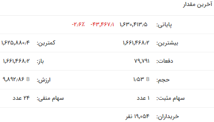 سقوط شاخص کل و فلزات ادامه دارد