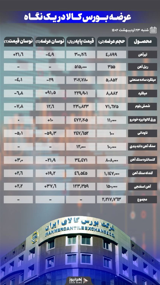 افزایش نرخ پایه آهن اسفنجی