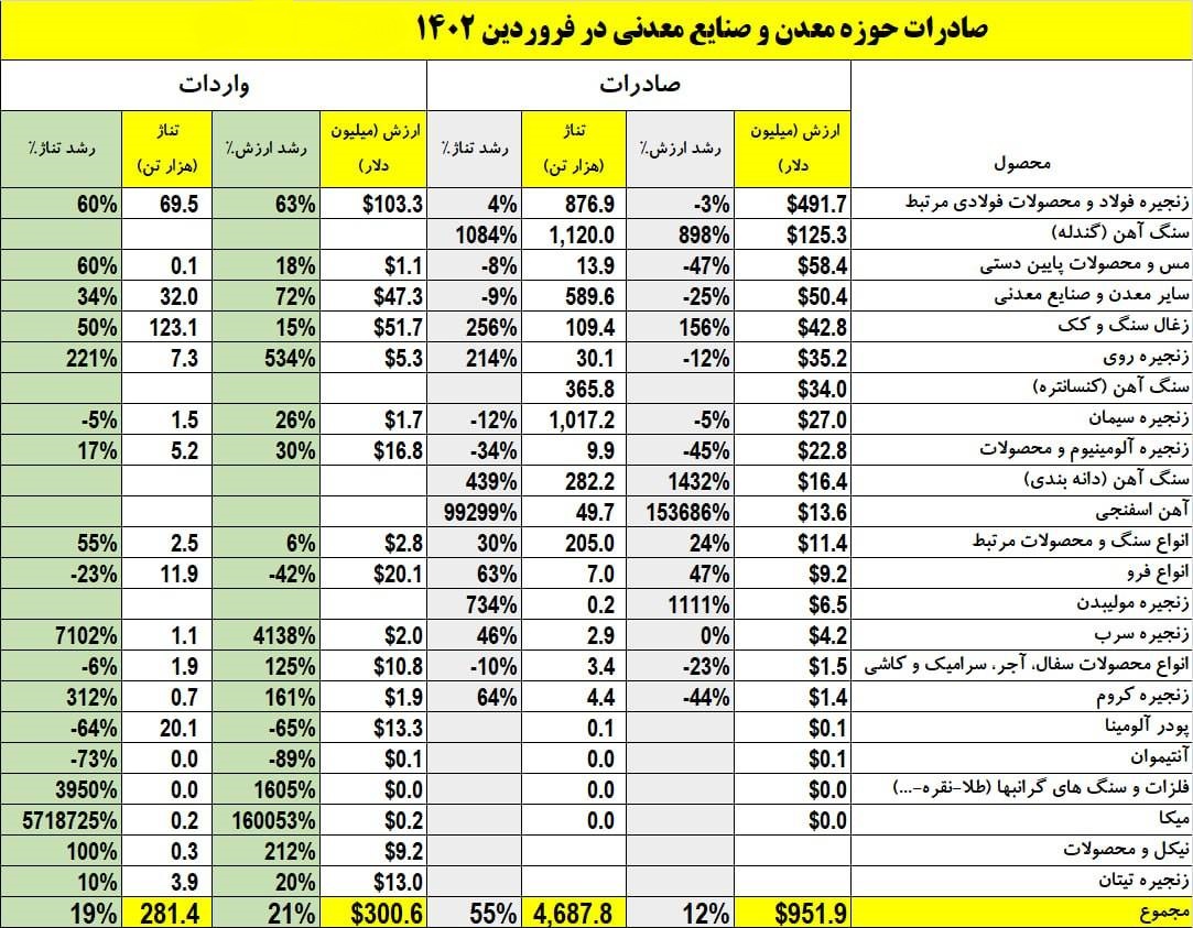 فولادیها در صدر صادراتِ بخش معدن