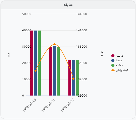 مچِ کامل آهن اسفنجی بریکت در بورس کالا