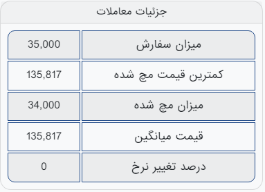 مچِ کامل آهن اسفنجی بریکت در بورس کالا