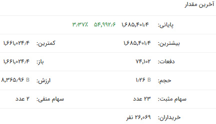 شاخص کل کانال ۲/۳ میلیون واحدی را پس گرفت