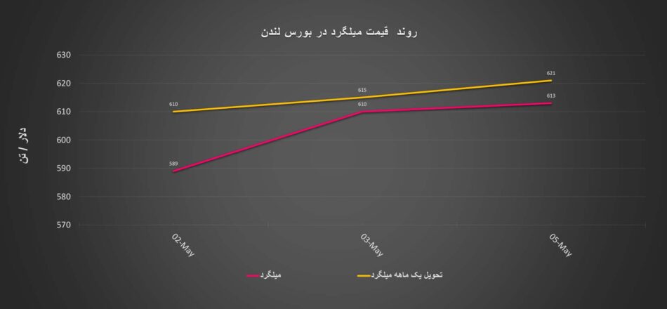 وضعیت آشفته میلگرد در بورس لندن