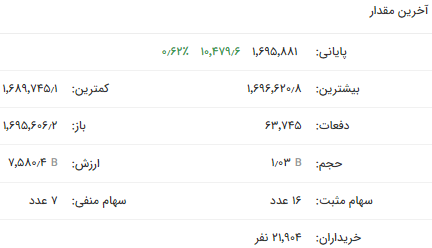 شاخص کل کانال ۲/۳ میلیون واحدی را پس گرفت