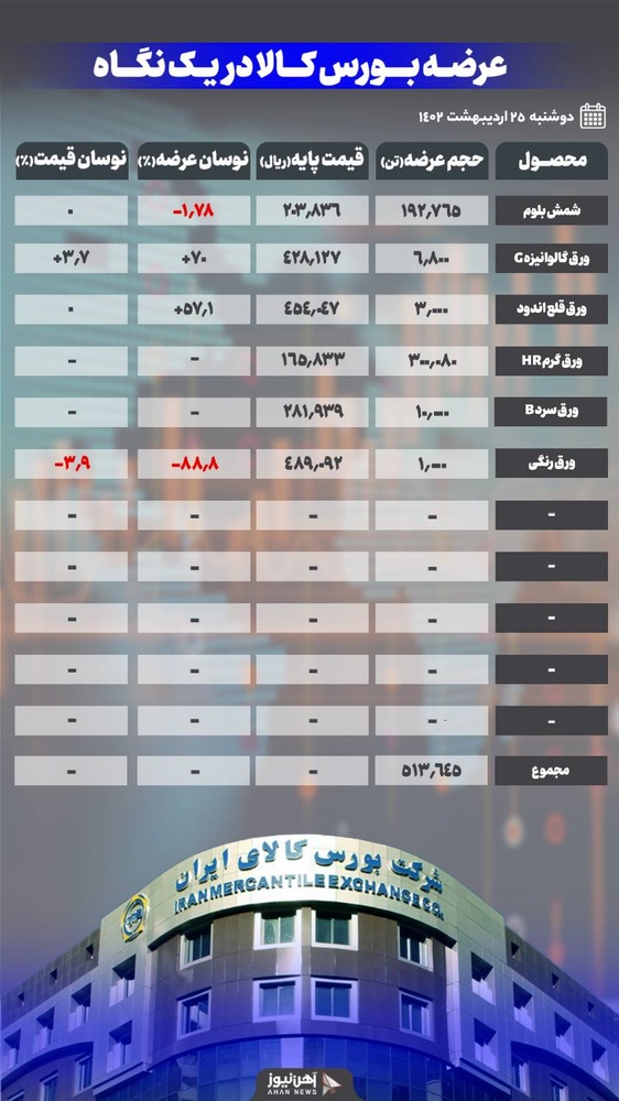 عرضه شمش بدون تغییر قیمت