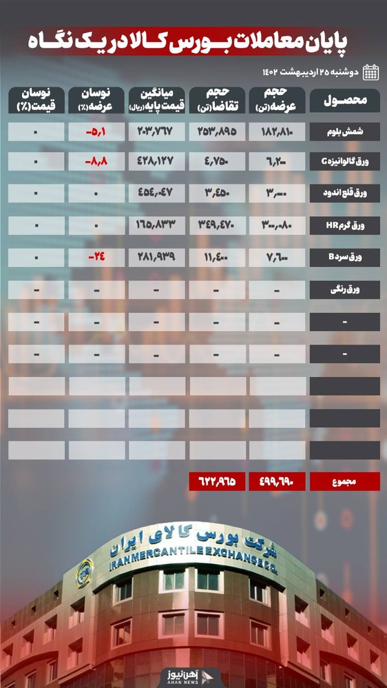 بیش از ۹۷ درصد فولادی‌ها معامله شد/ اختلاف قیمت ۹ هزار تومانی ورق گرم مبارکه