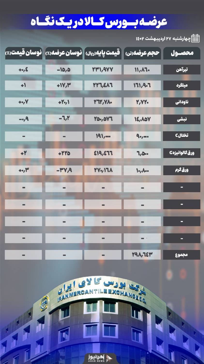ثبات قیمت نسبی در میلگرد و تیرآهن بورسی