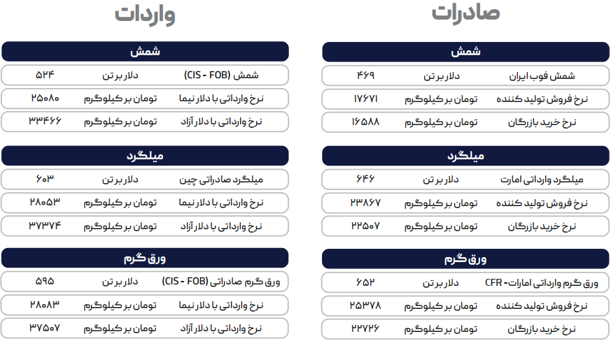 اثرگذاری نرخهای جهانی بر بازار داخلی با تثبیت دلار