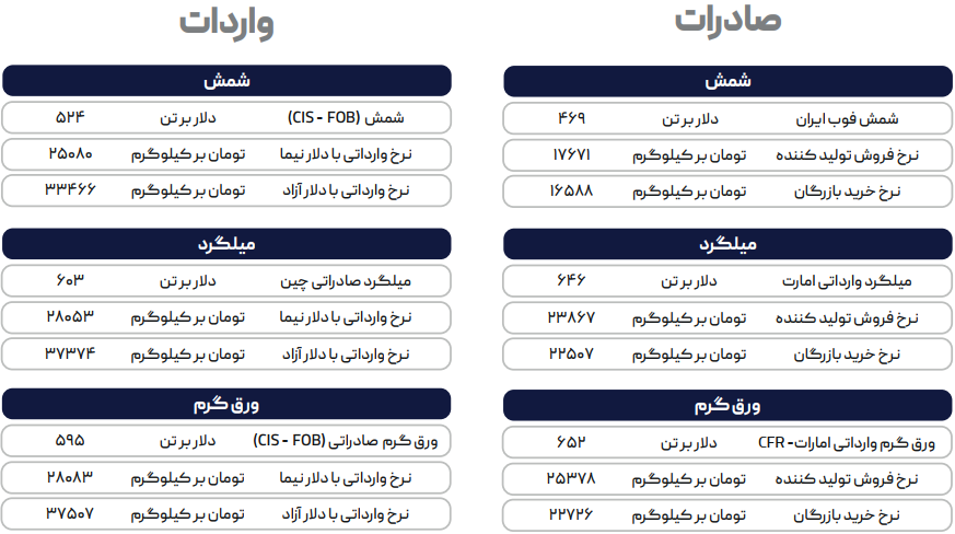 اثرگذاری نرخ‌های جهانی بر بازار داخلی با تثبیت دلار