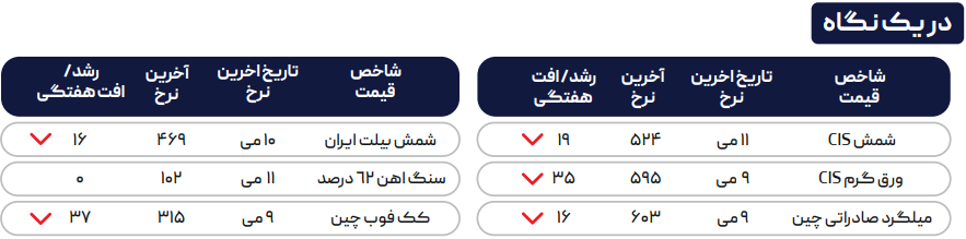 رشد تولید و ضعف تقاضا در چین قیمت فولاد را کاهشی کرد