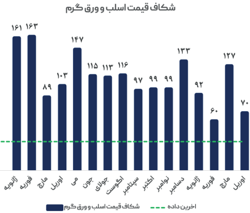 رشد تولید و ضعف تقاضا در چین قیمت فولاد را کاهشی کرد