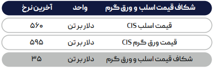 رشد تولید و ضعف تقاضا در چین قیمت فولاد را کاهشی کرد