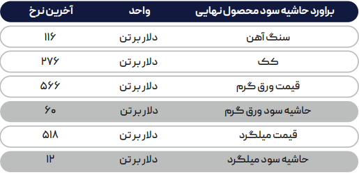 رشد تولید و ضعف تقاضا در چین قیمت فولاد را کاهشی کرد