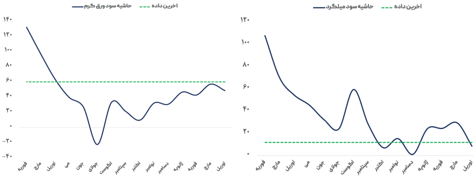 رشد تولید و ضعف تقاضا در چین قیمت فولاد را کاهشی کرد