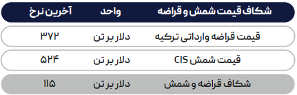 رشد تولید و ضعف تقاضا در چین قیمت فولاد را کاهشی کرد